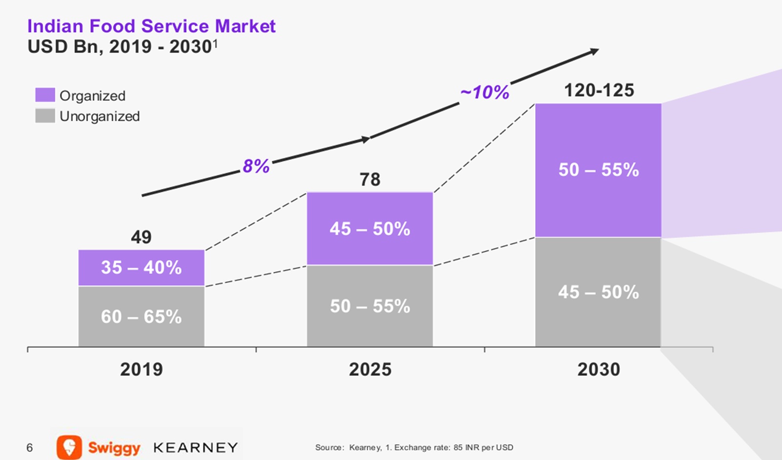 India’s Food Services Market to Cross US$ 125 bn by 2030: Report