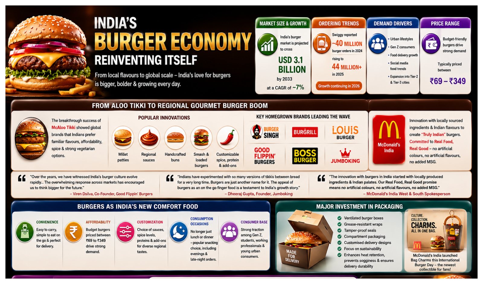International Burger Day: How India’s Burger Economy is Reinventing Itself