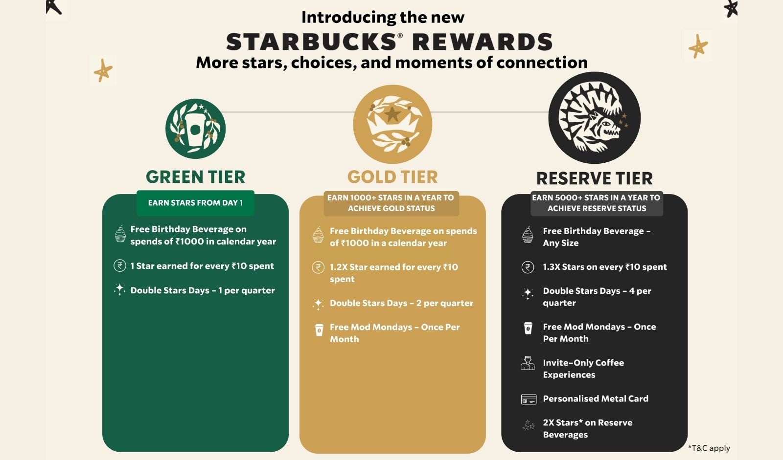 Restaurant India News: TATA Starbucks Launches New Starbucks Rewards Program with Reserve Tier
