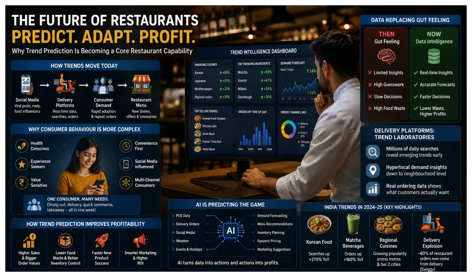 How Restaurants Are Predicting What Diners Want Next
