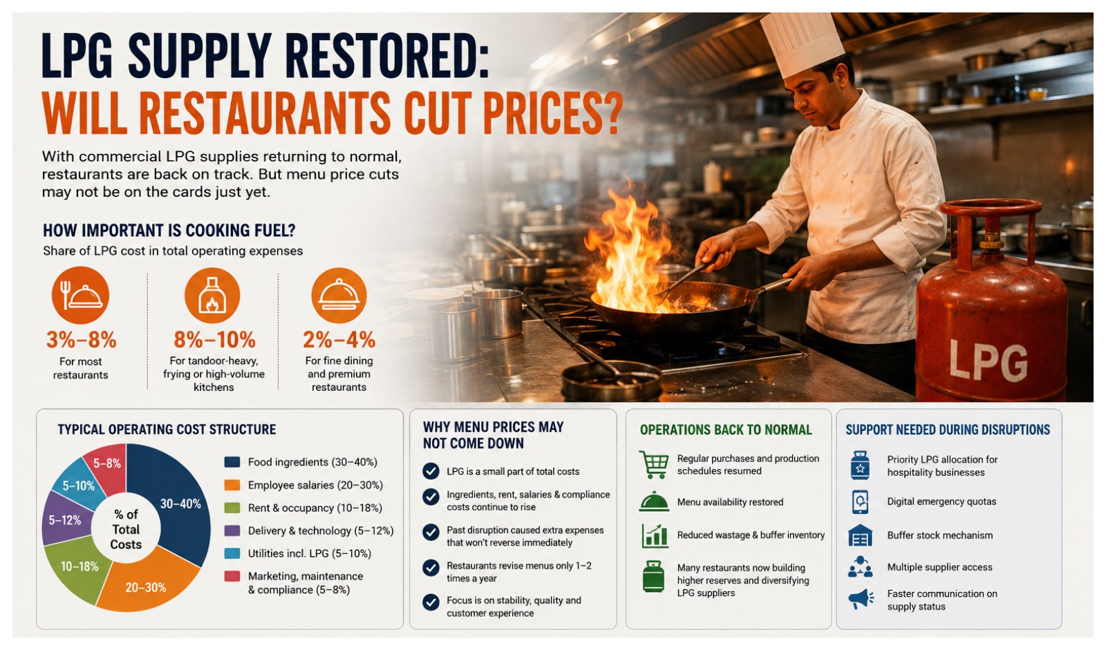Commercial LPG Back to Normal: Will Diners See Lower Menu Prices?