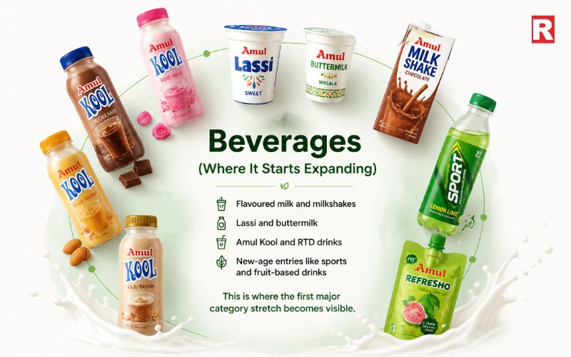 Beverages (Where It Starts Expanding)