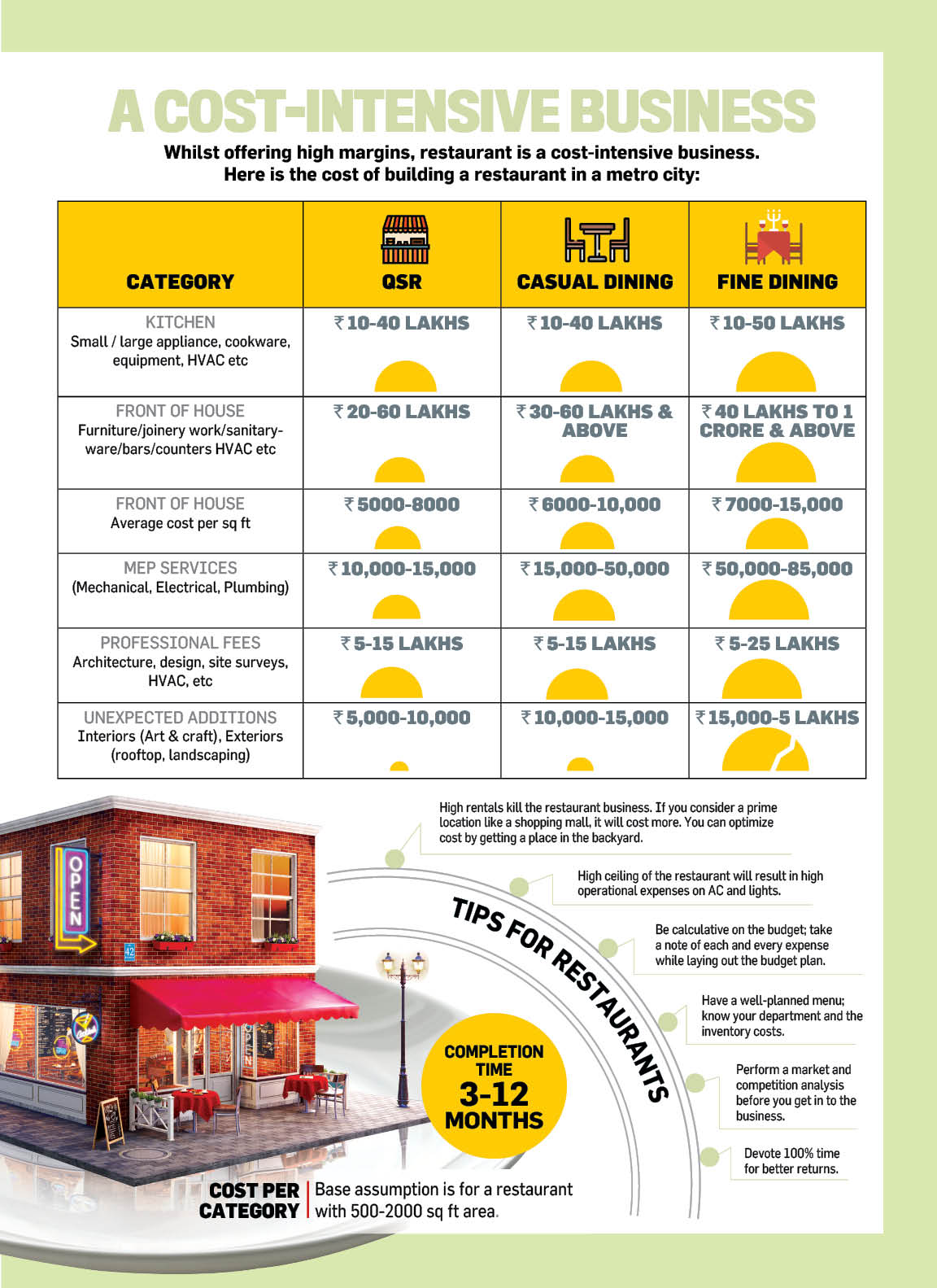 The Cost of Building a Restaurant in Metro cities in India