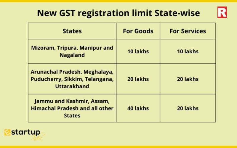 GST Registration: Mandatory if turnover exceeds Rs 20 lakh (Rs 10 lakh in special states).