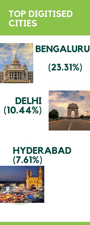 Top Digitised Cities