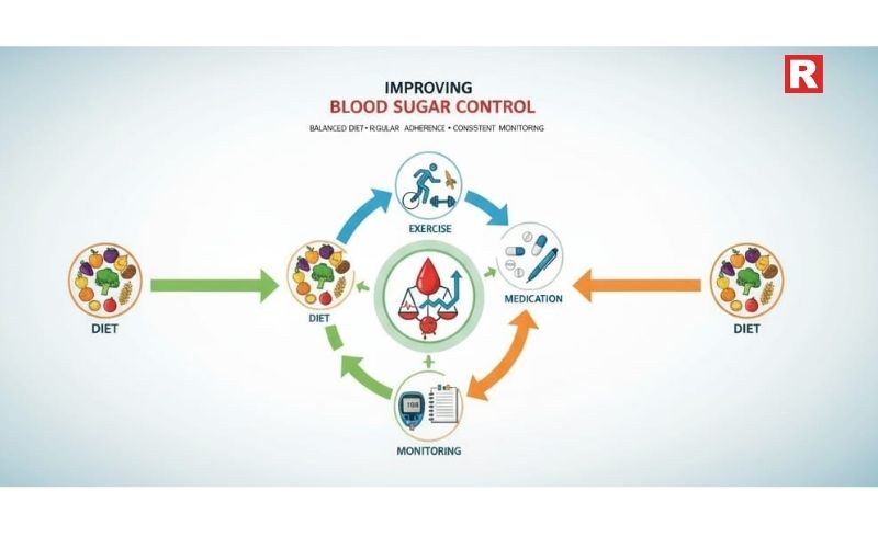 3. Improving Blood Sugar Control